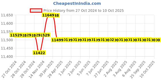 moglix.com Insize 100mm H7 Plain Plug Gauge, 4124-100 insize Price History Graph from 27 Oct 2024 to 9 Oct 2025
