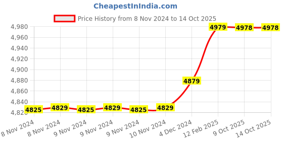 moglix.com Insize 10.12mm 1mm Individual Pin Gage, 4110-10D12 (Pack of 2) insize Price History Graph from 8 Nov 2024 to 14 Oct 2025