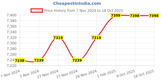 moglix.com Insize 10.12mm 1mm Individual Pin Gage, 4110-10D12 (Pack of 3) insize Price History Graph from 7 Nov 2024 to 17 Oct 2025