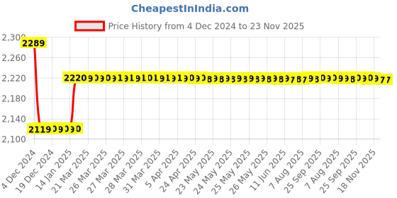 moglix.com Insize 1.01mm Grade 0 Individual Ceramic Gage Block with Inspection Certificate, 4106-A1D01 insize Price History Graph from 4 Dec 2024 to 22 Nov 2025