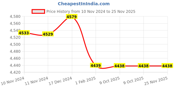 moglix.com Insize 1.01mm Grade 0 Individual Ceramic Gage Block with Inspection Certificate, 4106-A1D01 (Pack of 2) insize Price History Graph from 10 Nov 2024 to 24 Nov 2025