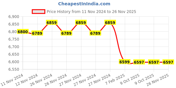 moglix.com Insize 1.01mm Grade 0 Individual Ceramic Gage Block with Inspection Certificate, 4106-A1D01 (Pack of 3) insize Price History Graph from 11 Nov 2024 to 25 Nov 2025