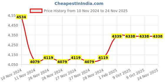 moglix.com Insize 1.01mm Grade 0 Individual Steel Gage Block with Inspection Certificate, 4101-A1D01 (Pack of 3) insize Price History Graph from 10 Nov 2024 to 24 Nov 2025