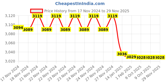 moglix.com Insize 1.01mm Grade 1 Individual Steel Gage Block with Inspection Certificate, 4101-B1D01 (Pack of 3) insize Price History Graph from 17 Nov 2024 to 29 Nov 2025