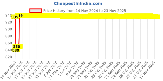 moglix.com Insize 1.01mm Grade 2 Individual Steel Gage Block with Inspection Certificate, 4101-C1D01 insize Price History Graph from 14 Nov 2024 to 23 Nov 2025
