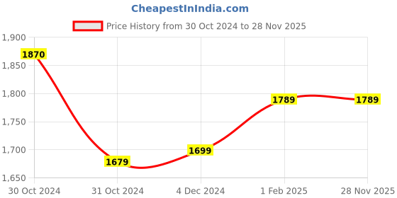 moglix.com Insize 1.01mm Grade 2 Individual Steel Gage Block with Inspection Certificate, 4101-C1D01 (Pack of 2) insize Price History Graph from 30 Oct 2024 to 27 Nov 2025