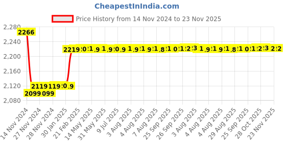 moglix.com Insize 1.02mm Grade 0 Individual Ceramic Gage Block with Inspection Certificate, 4106-A1D02 insize Price History Graph from 14 Nov 2024 to 22 Nov 2025
