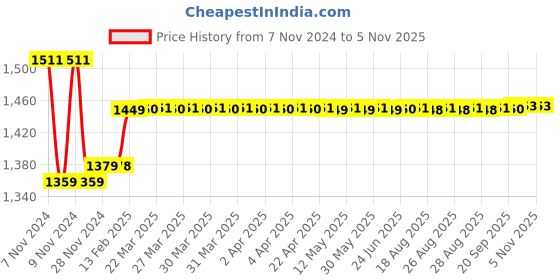moglix.com Insize 1.02mm Grade 0 Individual Steel Gage Block With Inspection Certificate, 4101-A1D02 insize Price History Graph from 7 Nov 2024 to 5 Nov 2025