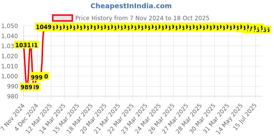 moglix.com Insize 1.02mm Grade 1 Individual Steel Gage Block with Inspection Certificate, 4101-B1D02 insize Price History Graph from 7 Nov 2024 to 18 Oct 2025