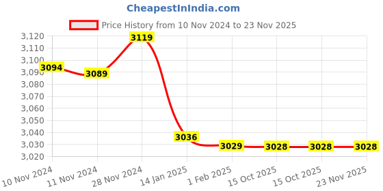 moglix.com Insize 1.02mm Grade 1 Individual Steel Gage Block with Inspection Certificate, 4101-B1D02 (Pack of 3) insize Price History Graph from 10 Nov 2024 to 23 Nov 2025