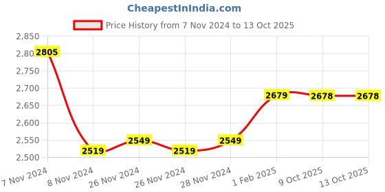 moglix.com Insize 1.02mm Grade 2 Individual Steel Gage Block with Inspection Certificate, 4101-C1D02 (Pack of 3) insize Price History Graph from 7 Nov 2024 to 13 Oct 2025