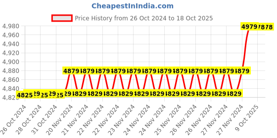 moglix.com Insize 10.36mm 1mm Individual Pin Gage, 4110-10D36 (Pack of 2) insize Price History Graph from 26 Oct 2024 to 17 Oct 2025