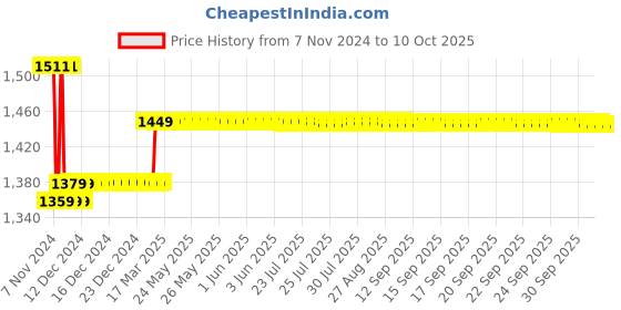 moglix.com Insize 1.03mm Grade 0 Individual Steel Gage Block With Inspection Certificate, 4101-A1D03 insize Price History Graph from 7 Nov 2024 to 10 Oct 2025