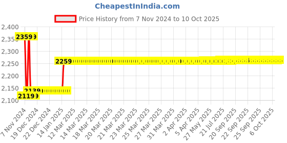 moglix.com Insize 10.3mm Grade 1 Individual Steel Gage Block with Inspection Certificate, 4101-B10D3 insize Price History Graph from 7 Nov 2024 to 10 Oct 2025