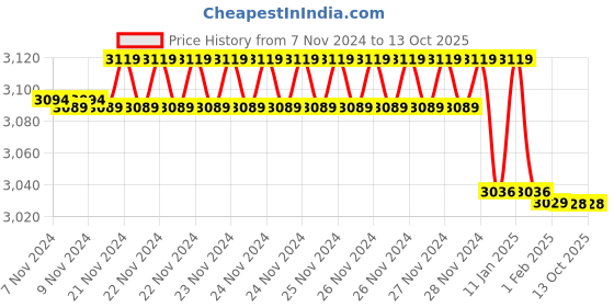 moglix.com Insize 1.03mm Grade 1 Individual Steel Gage Block with Inspection Certificate, 4101-B1D03 (Pack of 3) insize Price History Graph from 7 Nov 2024 to 12 Oct 2025