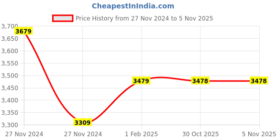moglix.com Insize 10.3mm Grade 2 Individual Steel Gage Block with Inspection Certificate, 4101-C10D3 (Pack of 2) insize Price History Graph from 27 Nov 2024 to 4 Nov 2025