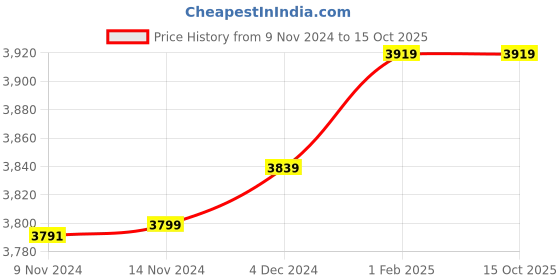 moglix.com Insize 10.40mm 1mm Individual Pin Gage, 4110-10D40 (Pack of 2) insize Price History Graph from 9 Nov 2024 to 14 Oct 2025