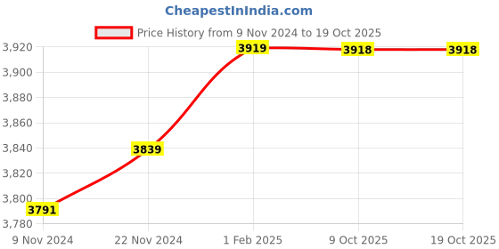 moglix.com Insize 10.48mm 1mm Individual Pin Gage, 4110-10D48 (Pack of 2) insize Price History Graph from 9 Nov 2024 to 18 Oct 2025