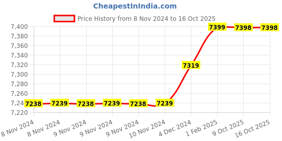 moglix.com Insize 10.49mm 1mm Individual Pin Gage, 4110-10D49 (Pack of 3) insize Price History Graph from 8 Nov 2024 to 15 Oct 2025