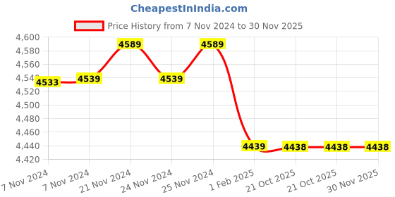 moglix.com Insize 1.04mm Grade 0 Individual Ceramic Gage Block with Inspection Certificate, 4106-A1D04 (Pack of 2) insize Price History Graph from 7 Nov 2024 to 30 Nov 2025