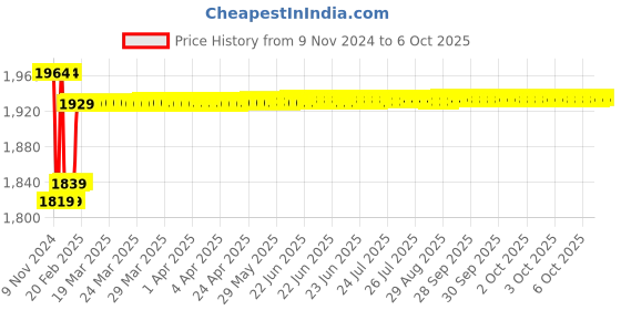 moglix.com Insize 1.04mm Grade 1 Individual Ceramic Gage Block with Inspection Certificate, 4106-B1D04 insize Price History Graph from 9 Nov 2024 to 6 Oct 2025