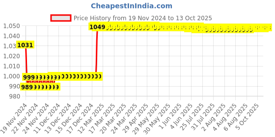 moglix.com Insize 1.04mm Grade 1 Individual Steel Gage Block with Inspection Certificate, 4101-B1D04 insize Price History Graph from 19 Nov 2024 to 13 Oct 2025
