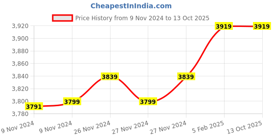 moglix.com Insize 10.57mm 1mm Individual Pin Gage, 4110-10D57 (Pack of 2) insize Price History Graph from 9 Nov 2024 to 13 Oct 2025