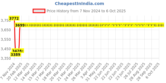 moglix.com Insize 10.5mm Grade 0 Individual Ceramic Gage Block with Inspection Certificate, 4106-A10D5 insize Price History Graph from 7 Nov 2024 to 6 Oct 2025