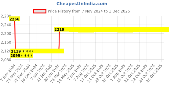 moglix.com Insize 1.05mm Grade 0 Individual Ceramic Gage Block with Inspection Certificate, 4106-A1D05 insize Price History Graph from 7 Nov 2024 to 1 Dec 2025