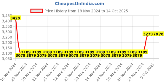 moglix.com Insize 10.5mm Grade 0 Individual Steel Gage Block with Inspection Certificate, 4101-A10D5 (Pack of 2) insize Price History Graph from 18 Nov 2024 to 13 Oct 2025