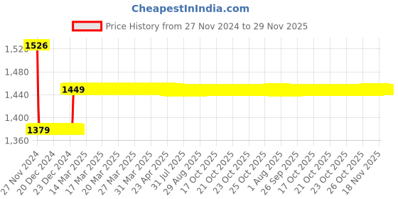 moglix.com Insize 1.05mm Grade 0 Individual Steel Gage Block With Inspection Certificate, 4101-A1D05 insize Price History Graph from 27 Nov 2024 to 29 Nov 2025