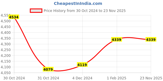moglix.com Insize 1.05mm Grade 0 Individual Steel Gage Block with Inspection Certificate, 4101-A1D05 (Pack of 3) insize Price History Graph from 30 Oct 2024 to 22 Nov 2025