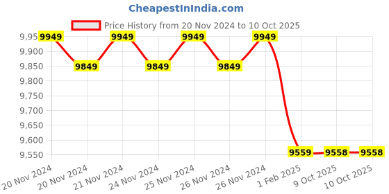moglix.com Insize 10.5mm Grade 1 Individual Ceramic Gage Block with Inspection Certificate, 4106-B10D5 (Pack of 3) insize Price History Graph from 20 Nov 2024 to 9 Oct 2025