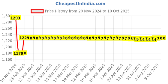 moglix.com Insize 10.5mm Grade 1 Individual Steel Gage Block with Inspection Certificate, 4101-B10D5 insize Price History Graph from 20 Nov 2024 to 3 Oct 2025
