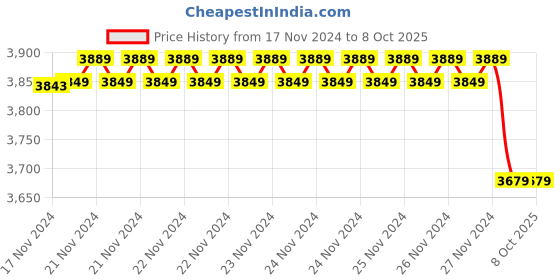 moglix.com Insize 10.5mm Grade 1 Individual Steel Gage Block with Inspection Certificate, 4101-B10D5 (Pack of 3) insize Price History Graph from 17 Nov 2024 to 8 Oct 2025