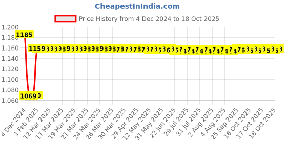 moglix.com Insize 10.5mm Grade 2 Individual Steel Gage Block with Inspection Certificate, 4101-C10D5 insize Price History Graph from 4 Dec 2024 to 17 Oct 2025
