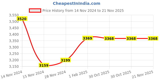 moglix.com Insize 10.5mm Grade 2 Individual Steel Gage Block with Inspection Certificate, 4101-C10D5 (Pack of 3) insize Price History Graph from 14 Nov 2024 to 20 Nov 2025