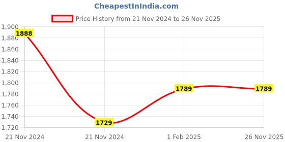 moglix.com Insize 1.05mm Grade 2 Individual Steel Gage Block with Inspection Certificate, 4101-C1D05 (Pack of 2) insize Price History Graph from 21 Nov 2024 to 26 Nov 2025