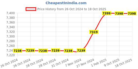moglix.com Insize 10.68mm 1mm Individual Pin Gage, 4110-10D68 (Pack of 3) insize Price History Graph from 26 Oct 2024 to 18 Oct 2025
