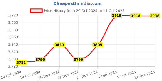 moglix.com Insize 10.69mm 1mm Individual Pin Gage, 4110-10D69 (Pack of 2) insize Price History Graph from 29 Oct 2024 to 11 Oct 2025
