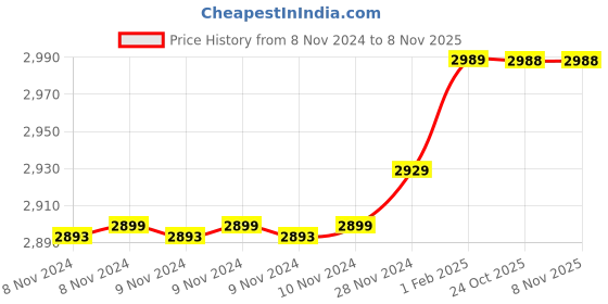 moglix.com Insize 1.06mm 0.001mm Individual Metric Pin Gage, 4110-1D06 (Pack of 2) insize Price History Graph from 8 Nov 2024 to 6 Nov 2025