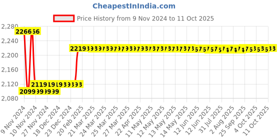 moglix.com Insize 1.06mm Grade 0 Individual Ceramic Gage Block with Inspection Certificate, 4106-A1D06 insize Price History Graph from 9 Nov 2024 to 11 Oct 2025