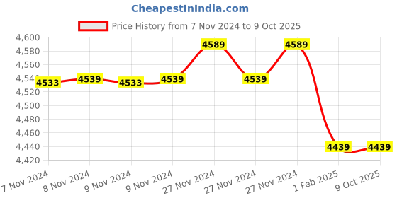 moglix.com Insize 1.06mm Grade 0 Individual Ceramic Gage Block with Inspection Certificate, 4106-A1D06 (Pack of 2) insize Price History Graph from 7 Nov 2024 to 9 Oct 2025
