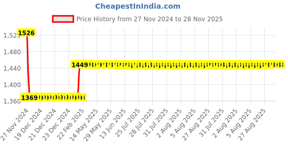 moglix.com Insize 1.06mm Grade 0 Individual Steel Gage Block With Inspection Certificate, 4101-A1D06 insize Price History Graph from 27 Nov 2024 to 28 Nov 2025