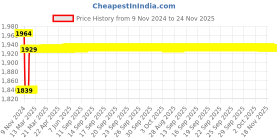 moglix.com Insize 1.06mm Grade 1 Individual Ceramic Gage Block with Inspection Certificate, 4106-B1D06 insize Price History Graph from 9 Nov 2024 to 23 Nov 2025