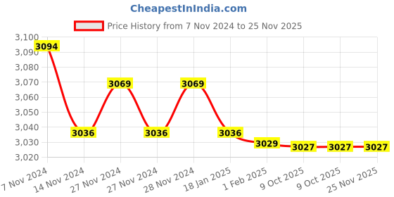 moglix.com Insize 1.06mm Grade 1 Individual Steel Gage Block with Inspection Certificate, 4101-B1D06 (Pack of 3) insize Price History Graph from 7 Nov 2024 to 25 Nov 2025