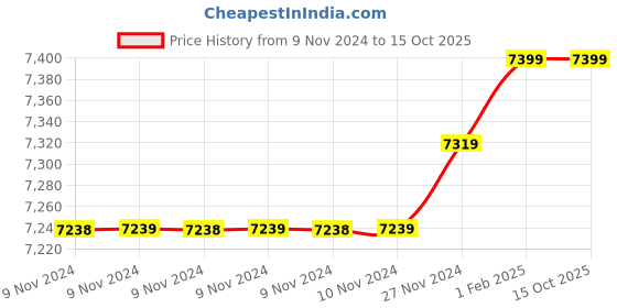moglix.com Insize 10.72mm 0.001mm Individual Metric Pin Gage, 4110-10D72 (Pack of 3) insize Price History Graph from 9 Nov 2024 to 14 Oct 2025