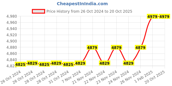 moglix.com Insize 10.76mm 1mm Individual Pin Gage, 4110-10D76 (Pack of 2) insize Price History Graph from 26 Oct 2024 to 19 Oct 2025