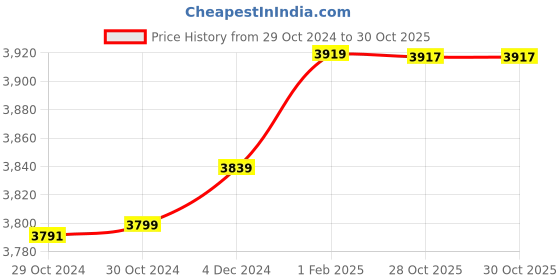 moglix.com Insize 10.78mm 1mm Individual Pin Gage, 4110-10D78 (Pack of 2) insize Price History Graph from 29 Oct 2024 to 30 Oct 2025
