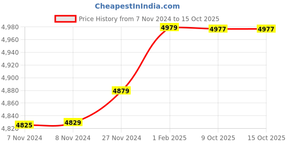 moglix.com Insize 10.7mm 0.001mm Individual Metric Pin Gage, 4110-10D70 (Pack of 2) insize Price History Graph from 7 Nov 2024 to 14 Oct 2025